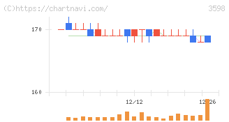 山喜(3598)の日足チャート