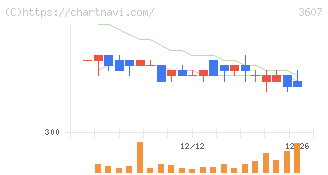 クラウディアホールディングス(3607)の日足チャート