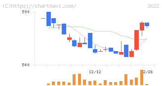 ネットイヤーグループ(3622)の日足チャート