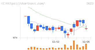 ビリングシステム(3623)の日足チャート