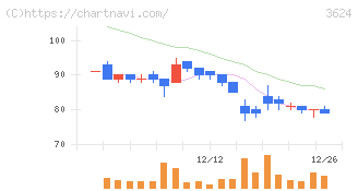 アクセルマーク(3624)の日足チャート
