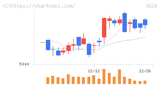ＴＩＳ(3626)の日足チャート
