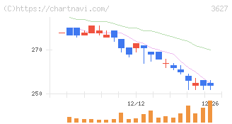 テクミラホールディングス(3627)の日足チャート