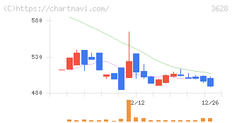 データホライゾン(3628)の日足チャート