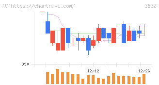 グリーホールディングス(3632)の日足チャート