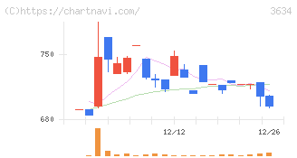 ソケッツ(3634)の日足チャート