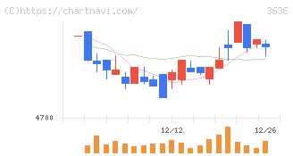 三菱総合研究所(3636)の日足チャート