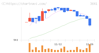 パピレス(3641)の日足チャート