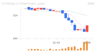 駅探(3646)の日足チャート