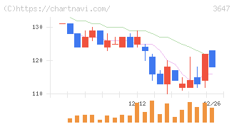 ジー・スリーホールディングス(3647)の日足チャート