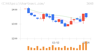 ＡＧＳ(3648)の日足チャート