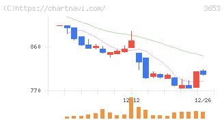 モルフォ(3653)の日足チャート