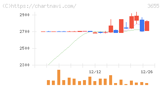 ブレインパッド(3655)の日足チャート