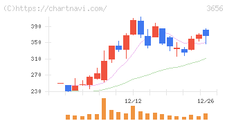 ＫＬａｂ(3656)の日足チャート