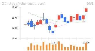 エムアップホールディングス(3661)の日足チャート