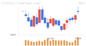 セルシス(3663)の日足チャート