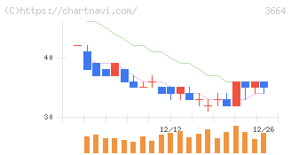 モブキャストホールディングス(3664)の日足チャート