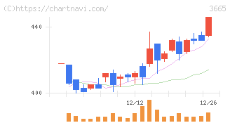 エニグモ(3665)の日足チャート