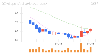 ｅｎｉｓｈ(3667)の日足チャート