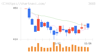 コロプラ(3668)の日足チャート