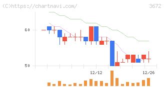 オルトプラス(3672)の日足チャート