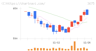 クロス・マーケティンググループ(3675)の日足チャート