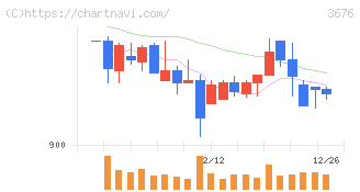 デジタルハーツホールディングス(3676)の日足チャート