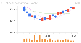 メディアドゥ(3678)の日足チャート