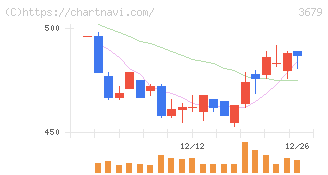 じげん(3679)の日足チャート