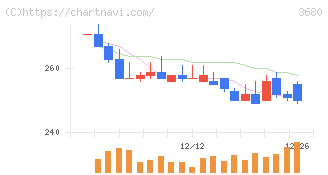 ホットリンク(3680)の日足チャート