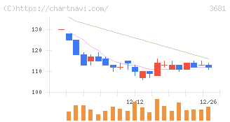 ブイキューブ(3681)の日足チャート