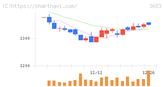 サイバーリンクス(3683)の日足チャート