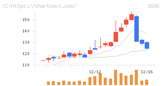ディー・エル・イー(3686)の日足チャート