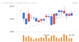 北里コーポレーション(368A)の日足チャート