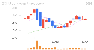 デジタルプラス(3691)の日足チャート