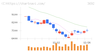 ＦＦＲＩセキュリティ(3692)の日足チャート