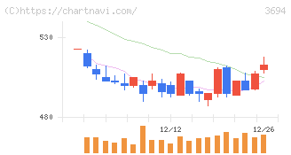 オプティム(3694)の日足チャート