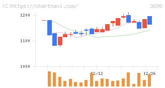 ＣＲＩ・ミドルウェア(3698)の日足チャート