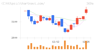 エータイ(369A)の日足チャート