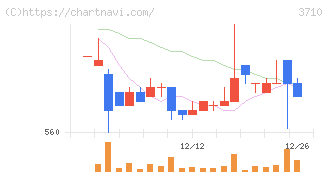 ジョルダン(3710)の日足チャート