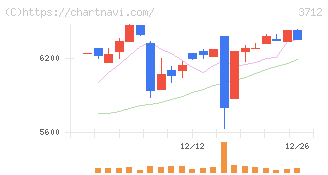 情報企画(3712)の日足チャート