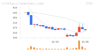 ＡＩストーム(3719)の日足チャート