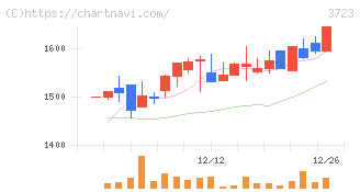 日本ファルコム(3723)の日足チャート