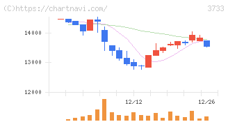 ソフトウェア・サービス(3733)の日足チャート
