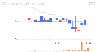 コムシード(3739)の日足チャート