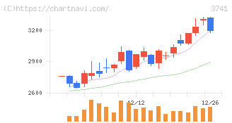 セック(3741)の日足チャート