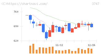 インタートレード(3747)の日足チャート