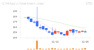 フライトソリューションズ(3753)の日足チャート