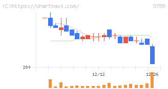 アエリア(3758)の日足チャート