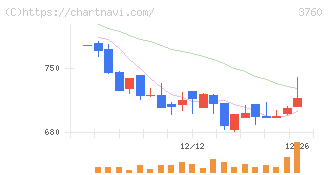ケイブ(3760)の日足チャート